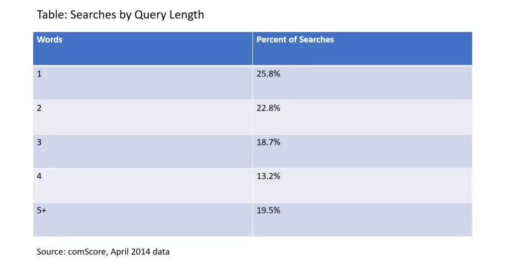 Query Length by Words - SEO
