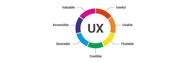 keeping track of UX