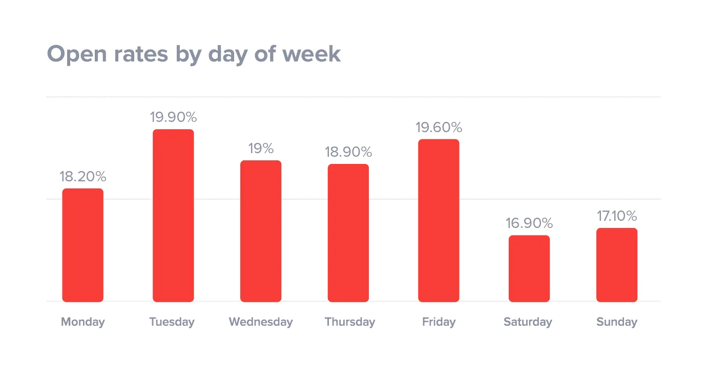 open rates email marketing
