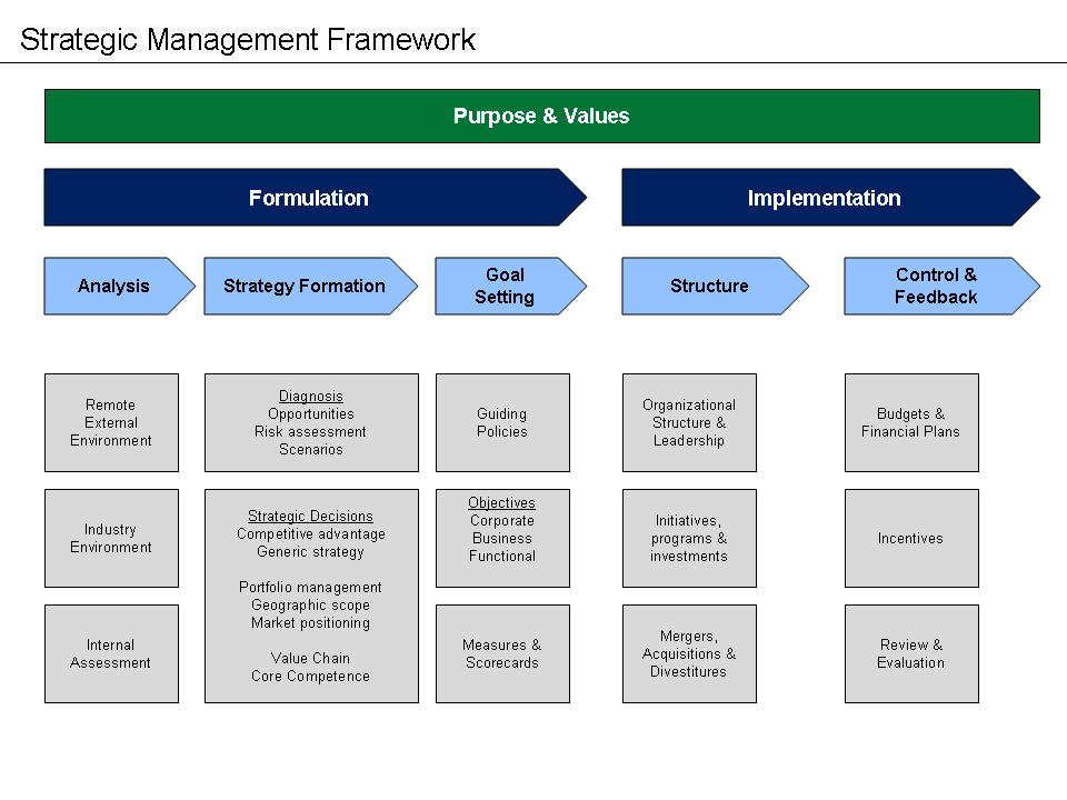 strategic management framework