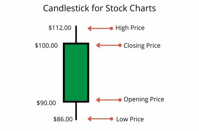 candlestick for stock charts