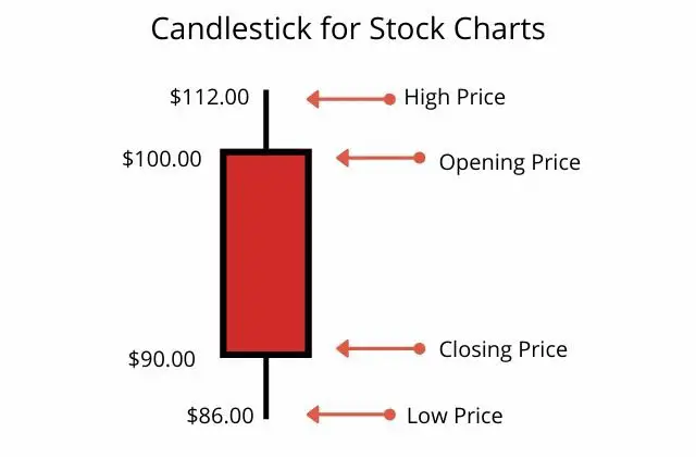 red candlestick stocks