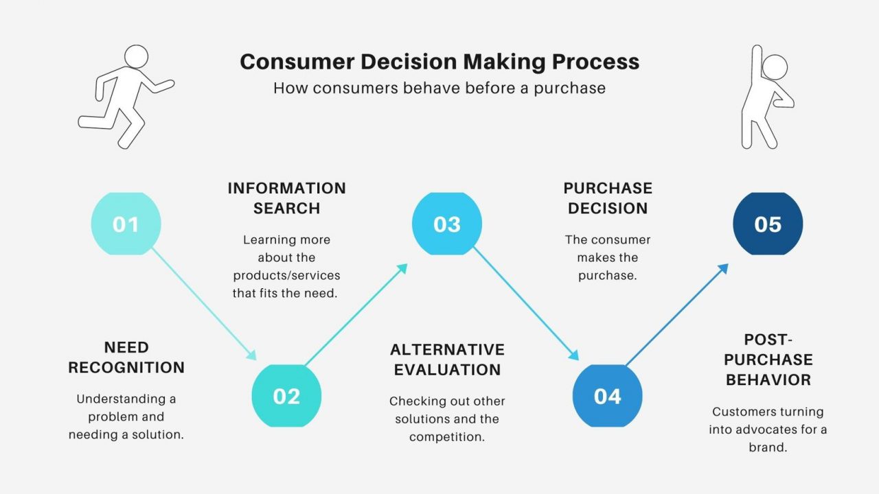 Consumer Decision Making Process [5 Step Full Length Guide]