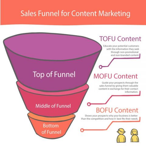 Top of Funnel Content Explained - Animas Marketing