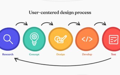 User-Centric Design Mastery: 4 Innovative Usability Testing Techniques