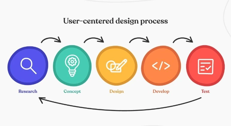 User-Centric Design Mastery: 4 Innovative Usability Testing Techniques