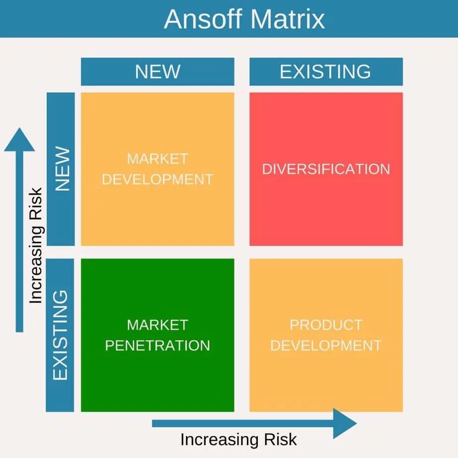 ansoff matrix infographic