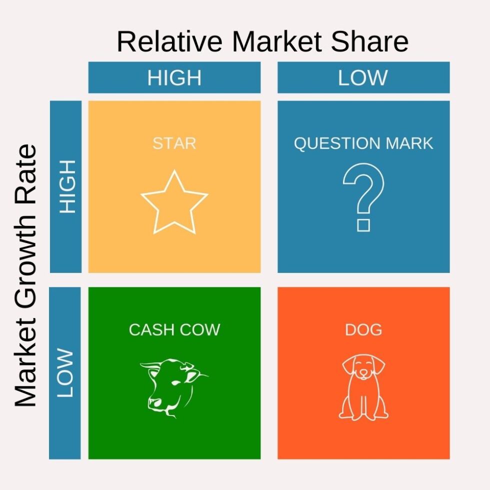 Boston Consulting Group (BCG) Matrix Explained - Animas Marketing