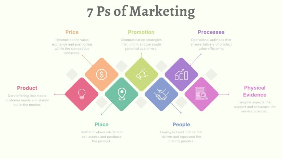 Marketing Theories - The Marketing Mix with 7 Ps and 4 Ps Explained ...