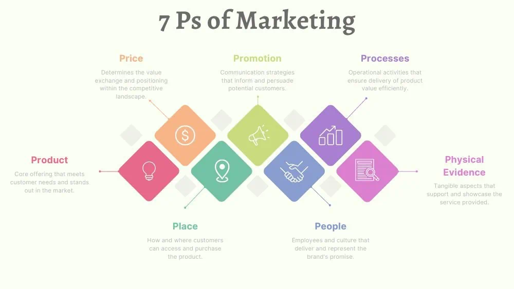7ps marketing infographic