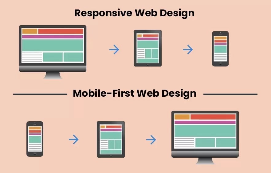 Responsive web design vs mobile web design comparison