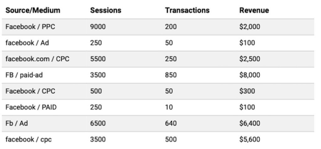 campaign performance data on google sheets